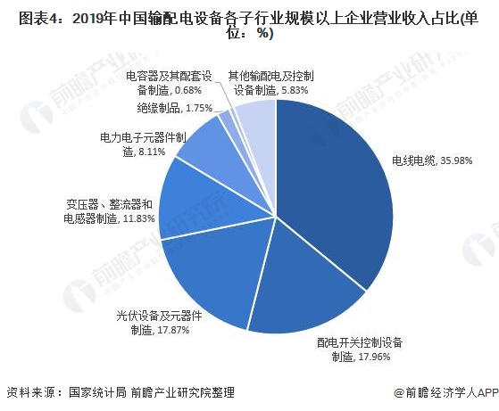 2022年中国输配电设备行业市场规模及发展前景分析 企业数量及营收规模持续增长